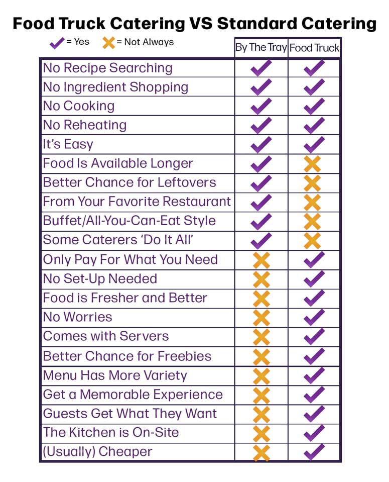 Chart comparing by the tray and food truck catering