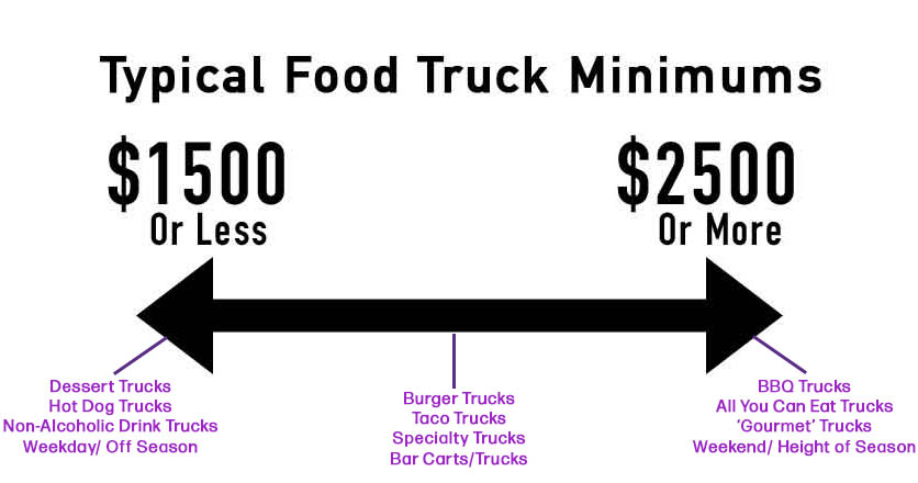 Typical Food Truck Minimums ($1500-$2500)