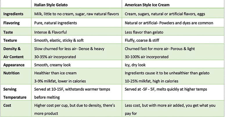 Comparison Table of Gelato and Ice Cream